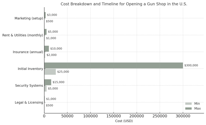 Bar chart showing estimated startup costs for a gun shop in the US